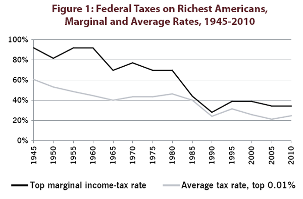 Figure 1: Federal Taxes on Richest Americans,Marginal and Average Rates, 1945-2010