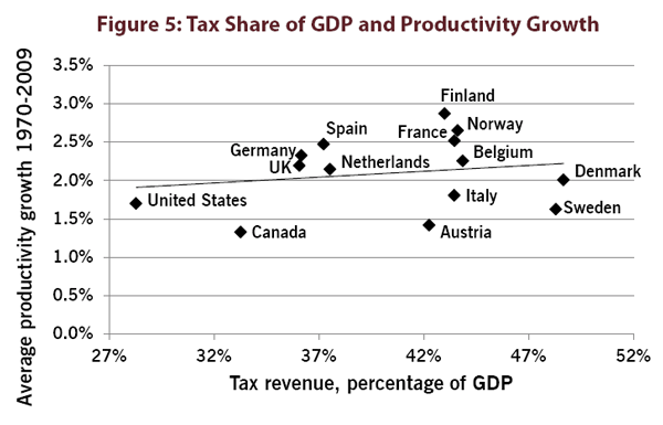Figure 5: Tax Share of GDP and Productivity Growth