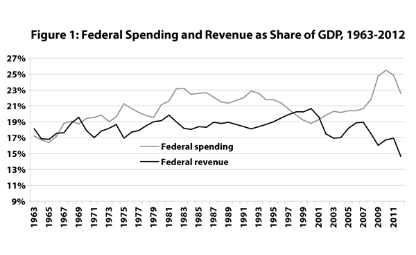 Figure 1: Federal Spending and Revenue as a Share of GDP, 1963-2012