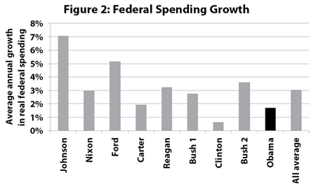 Figure 2: Federal Spending Growth