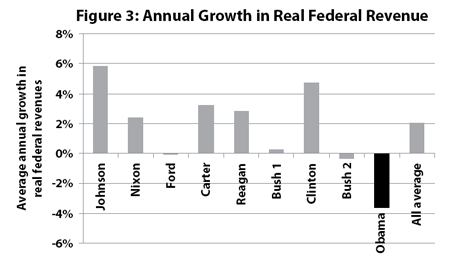 Figure 3: Annual Growth in Real Federal Revenue