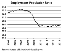 Employment-Population Ratio, 2005-2013