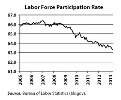 Labor Force Participation Rate, 2005-2013