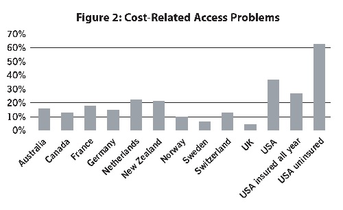 Figure 2: Cost-Related Access Problems