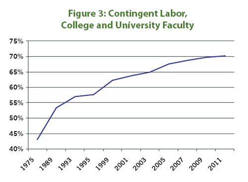 Figure 3: Contingent Labor, College and University Faculty