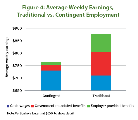 Figure 4: Average Weekly Earnings, Traditional vs. Contingent Employment
