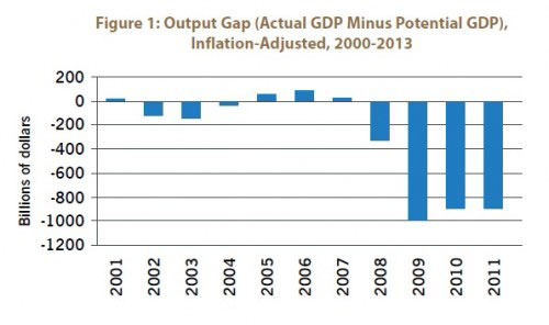 Figure 1: Output Gap (Actual GDP Minus Potential GDP), Inflation-Adjusted, 2000-2013
