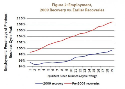 Figure 2: Employment, 2009 Recovery vs. Earlier Recoveries