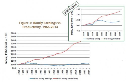 Figure 3: Hourly Earnings vs. Productivity, 1966-2014