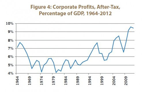 Figure 4: Corporate Profits, After-Tax, Percentage of GDP, 1964-2012