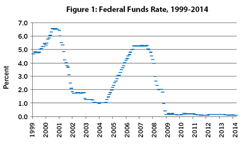 Figure 1: Federal Funds Rate, 1999-2914