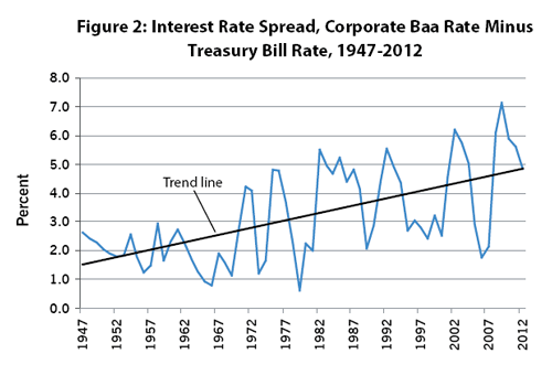 Figure 2: Interest Rate Spread, Corporate Baa Rate Minus Treasury Bill Rate, 1947-2012