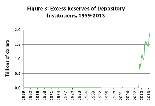 Figure 3: Excess Reserves of Depository Institutions, 1959-2013