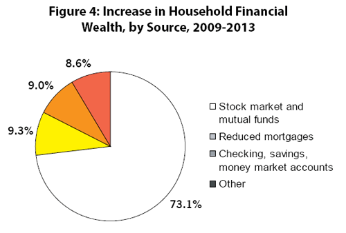 Figure 4: Increase in Household Financial Wealth, by Source, 2009-2013