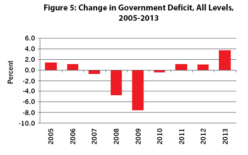 Figure 5: Change in Government Deficit, All Levels, 2005-2013