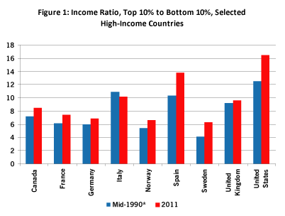 Figure 1: Income Ratio, Top 10% to Bottom 10%, Selected High-Income Countries