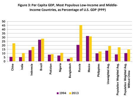 Figure 3: Per Capita GDP, Most Populous Low-Income and Middle-Income Countries, as Percentage of U.S. GDP (PPP)