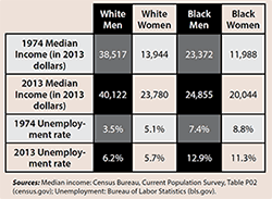 income and unemployment by race and gender, 1974 vs. 2013