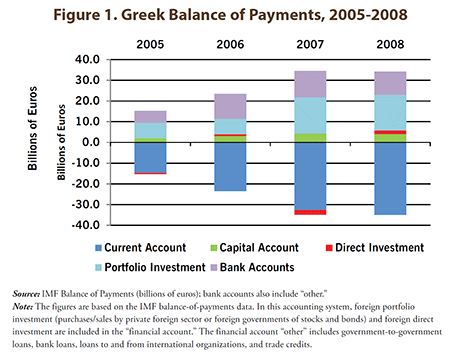 Greek Balance of Payments, 2005-2008