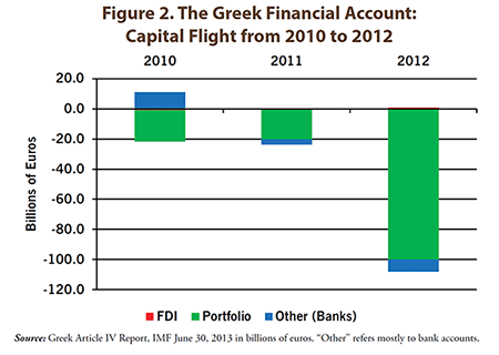 Greek Financial Account: Capital Flight from 2010-2012