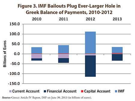 IMF Payments Plug Ever-Larger Hole in Greek Balance of Payments, 2010-2012