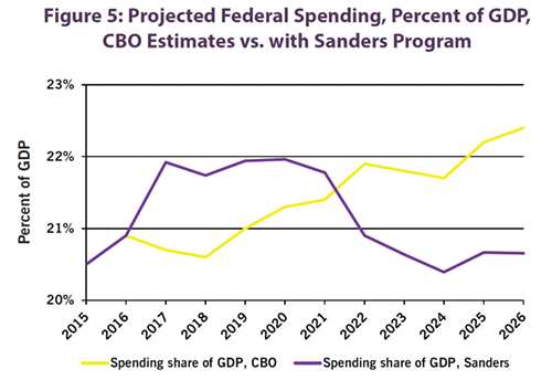Figure 5: Projected Federal Spending, Percent of GDP, 
CBO Estimates vs. with Sanders Program