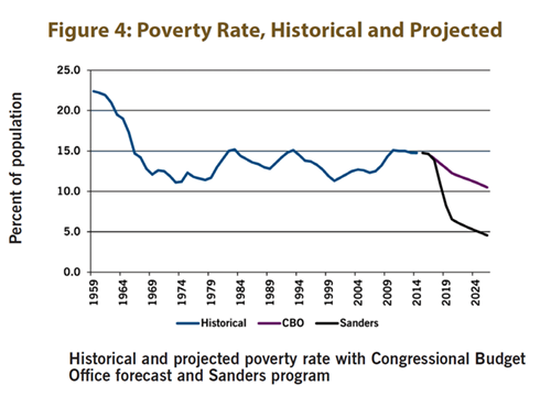 Figure 4: Poverty Rate, Historical and Projected