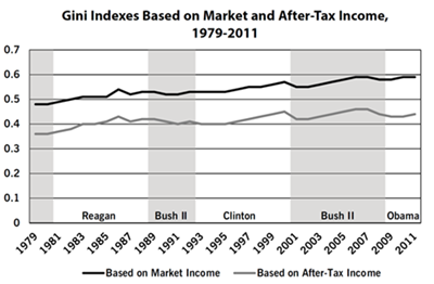 Gini Indexes Based on Market and After-Tax Income, 1979-2011.