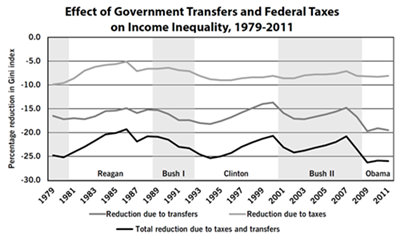 Effect of Government Transfers and Federal Taxes on Income Inequality, 1979-2011 