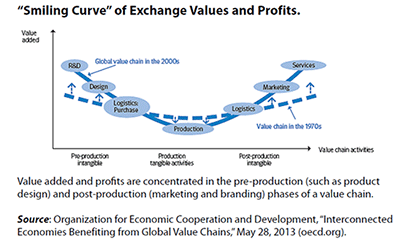 Smiling Curve of exchange values and profits