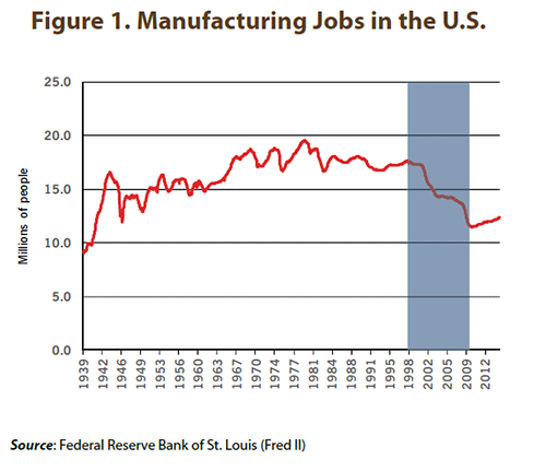 Manufacturing Jobs in the United States