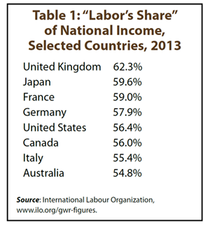 Table 1: Labor's Share of National Income, Selected Countries, 2013