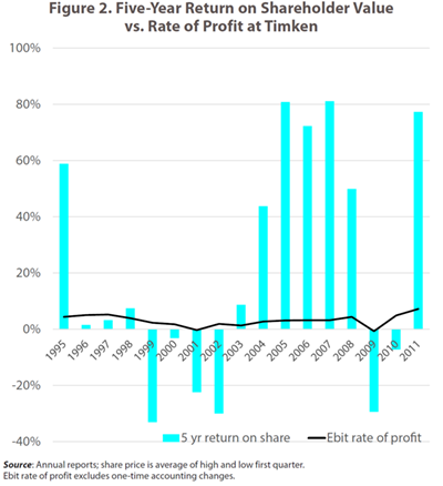 Five-Year Return on Shareholder Value vs. Rate of Profit at Timken