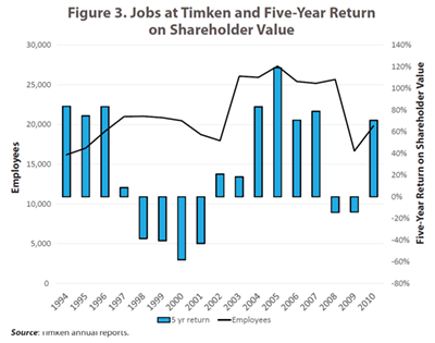 Jobs at Timken and Five-Year Return on Shareholder Value