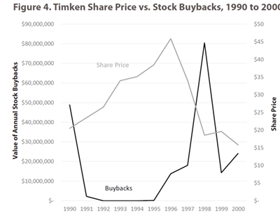 Stock Buybacks and Timken Stock Price