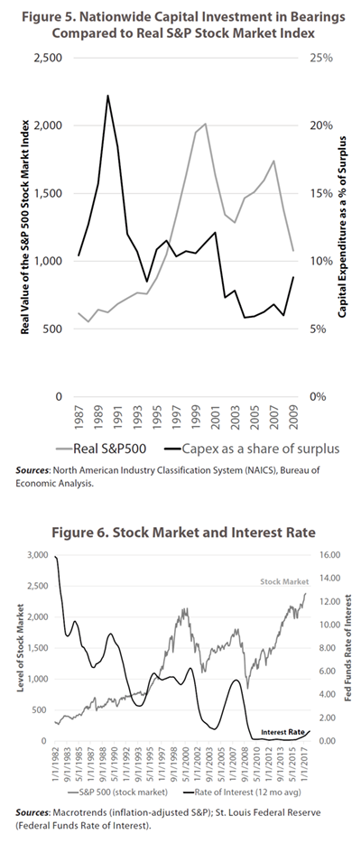 Capital investment in bearings vs. Stocks; Stocks vs interest rates