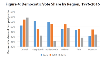 Figure 4: Democratic Vote Share by Region, 1976-2016