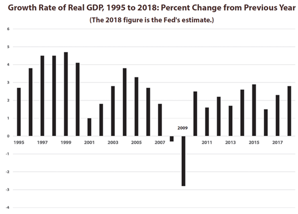 Figure: Growth Rate of Real GDP, 1995 to 2018: Percent Change from Previous Year