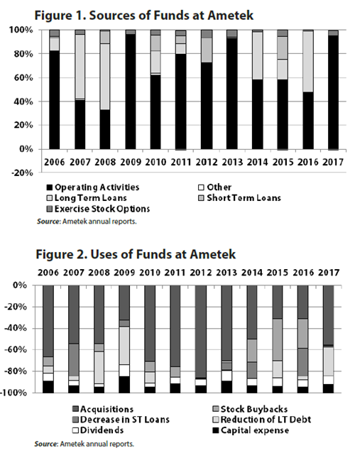 Sources and Uses of Funds at Ametek