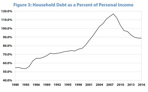 Figure 3: Household Debt as a Percent of Personal Income