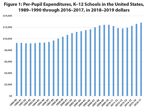 Figure 1: Per-Pupil Expenditures, K-12 Schools in the United States, 1989-1990 through 2016-2017, in 2018-2019 dollars