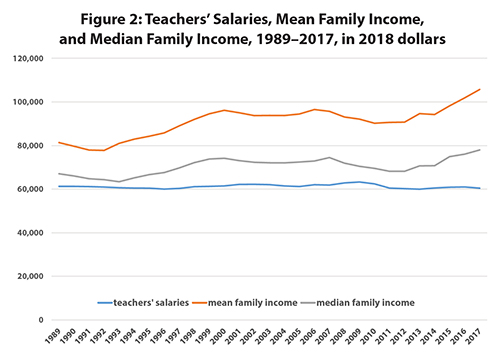 Figure 2: Teachers’ Salaries, Mean Family Income, and Median Family Income, 1989-2017, in 2018 dollars
