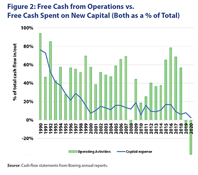 Figure 2: Free Cash from Operations vs. 
Free Cash Spent on New Capital (Both as a % of Total)