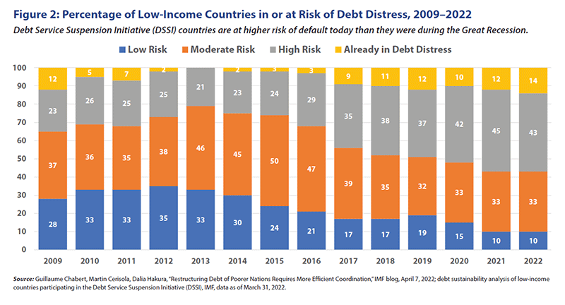 Figure 2: Percentage of Low-Income Countries in or at Risk of Debt Distress, 2009 to 2022