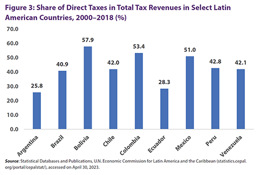 Figure 3: Share of Direct Taxes in Total Tax Revenues in Select Latin American Countries, 2000 to 2018 (%)
  