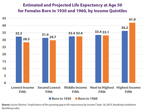 Estimated and Projected Life Expectancy at Age 50 
for Females Born in 1930 and 1960, by Income Quintiles