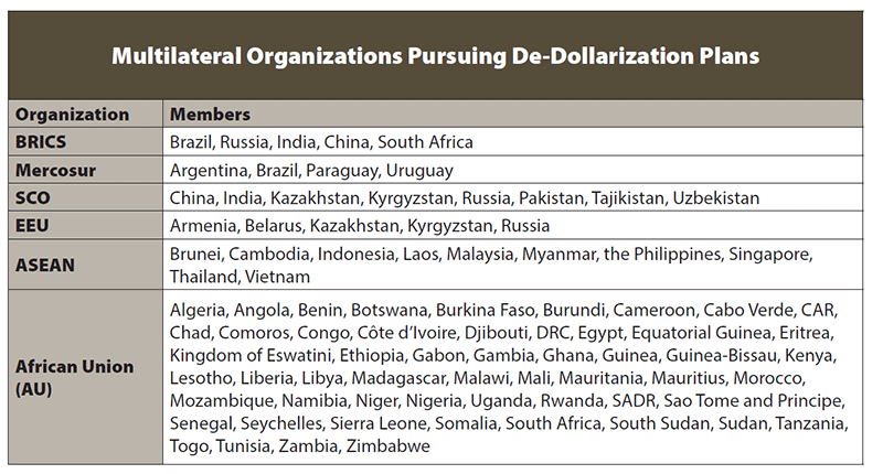 Table: Multilateral Organizations Pursuing De-Dollarization Plans 