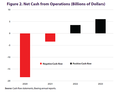 Figure 2. Boeing's Net Cash from Operations (Billions of Dollars)
