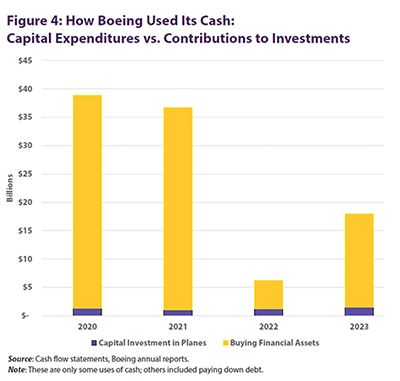 Figure 4: How Boeing Used Its Cash: 
Capital Expenditures vs. Contributions to Investments
