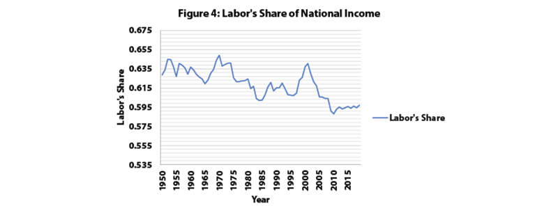 Fig. 4: Labor's Share of National Income